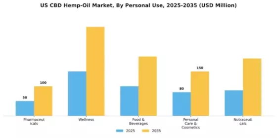 US CBD Hemp Oil Market Segment Image 2