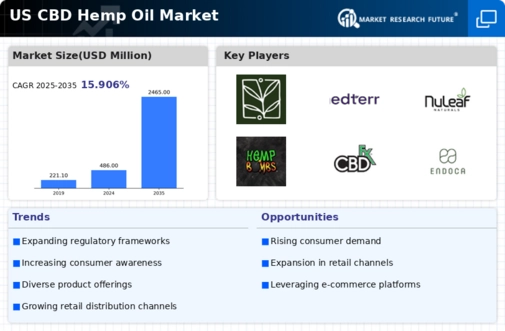 US CBD Hemp Oil Market Infographic