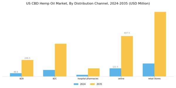 US CBD Hemp Oil Market Segment Image 1