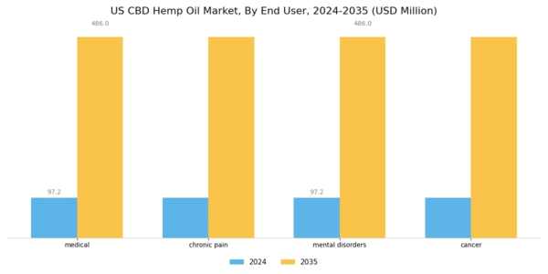 US CBD Hemp Oil Market Segment Image 2