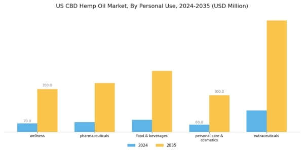 US CBD Hemp Oil Market Segment Image 3