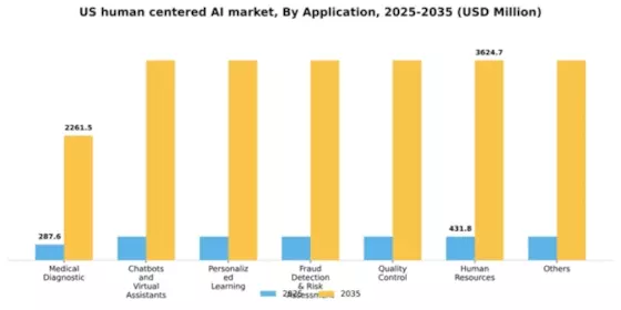 US Human Centered AI Market Segment Image 0