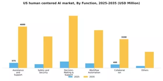 US Human Centered AI Market Segment Image 2