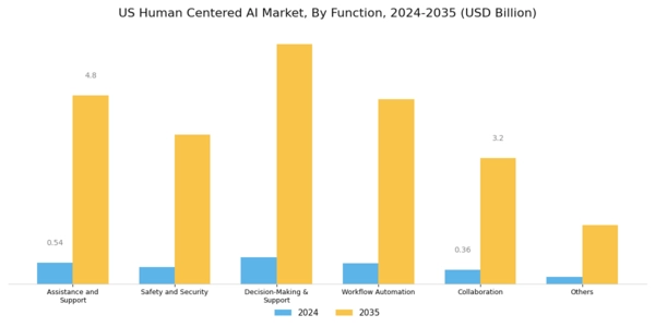 US Human Centered AI Market Segment Image 0