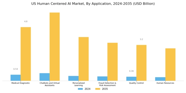 US Human Centered AI Market Segment Image 1
