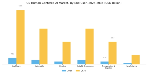 US Human Centered AI Market Segment Image 2