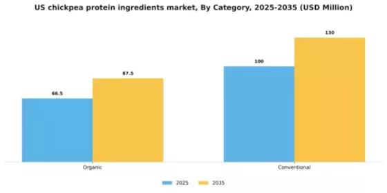 US Chickpea Protein Ingredients Market Segment Image 1