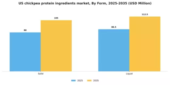 US Chickpea Protein Ingredients Market Segment Image 2