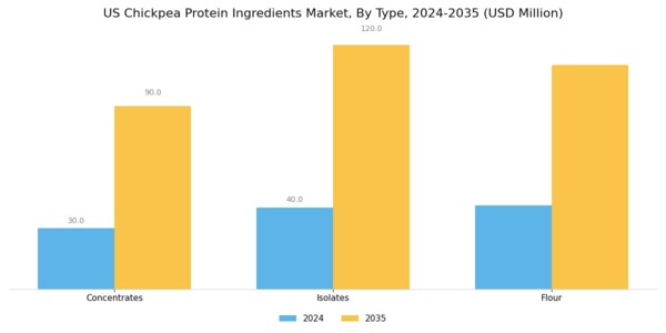 US Chickpea Protein Ingredients Market Segment Image 0
