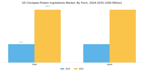 US Chickpea Protein Ingredients Market Segment Image 2