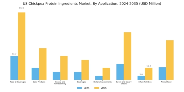 US Chickpea Protein Ingredients Market Segment Image 3
