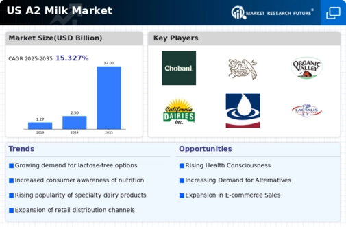 US A2 Milk Market Infographic