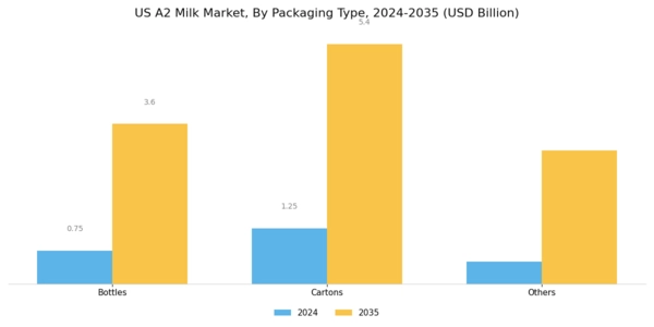 US A2 Milk Market Segment Image 1