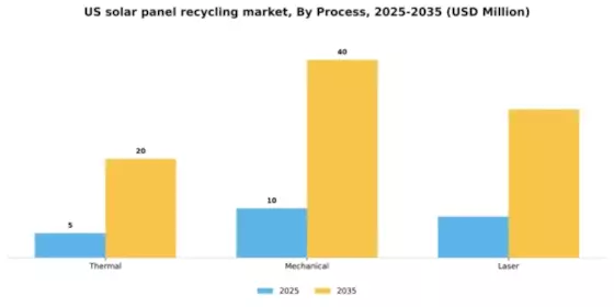 US Solar Panel Recycling Market Segment Image 1