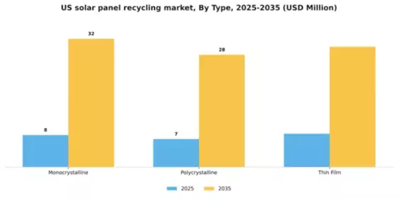 US Solar Panel Recycling Market Segment Image 2