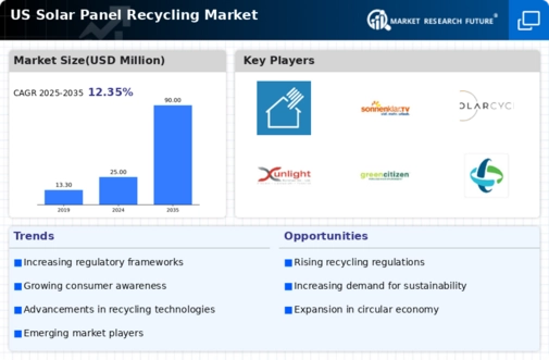 US Solar Panel Recycling Market Infographic