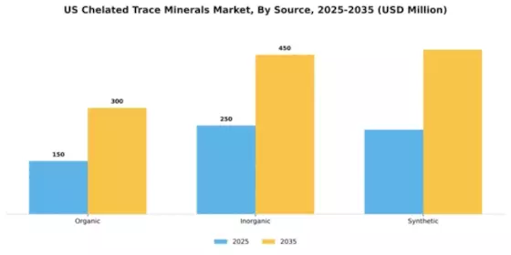 US Chelated Trace Minerals Market Segment Image 3