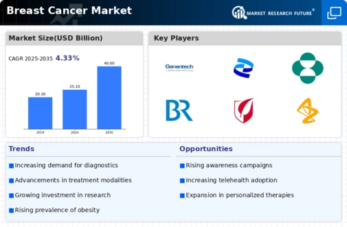 Global Breast cancer Market Infographic