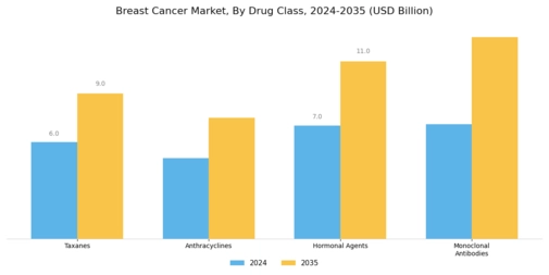 Global Breast cancer Market Segment Image 3