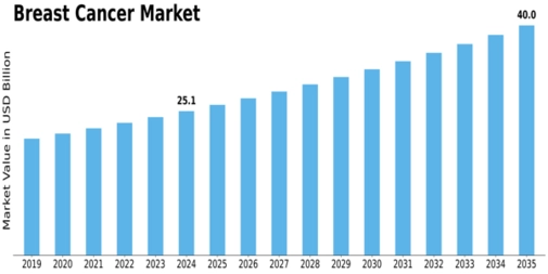 Global Breast cancer Market Size