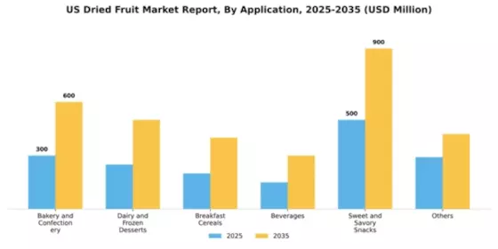 US Dried Fruit Market Segment Image 0