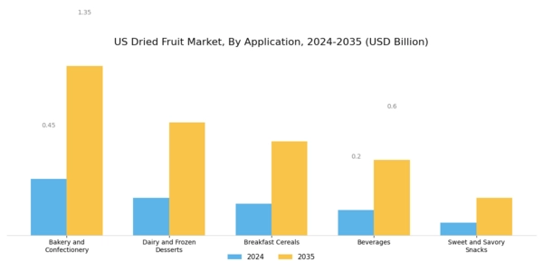 US Dried Fruit Market Segment Image 1
