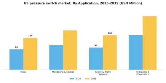 US Pressure Switch Market Segment Image 0