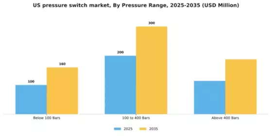 US Pressure Switch Market Segment Image 1