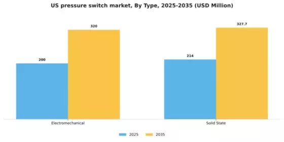 US Pressure Switch Market Segment Image 2