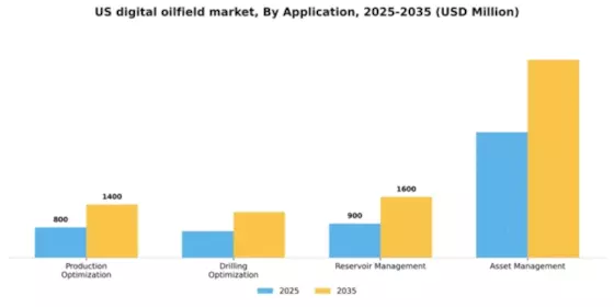 US Digital Oilfield Market Segment Image 0