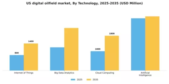 US Digital Oilfield Market Segment Image 3