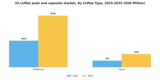 US Coffee Pods and Capsules Market Segment Image 0