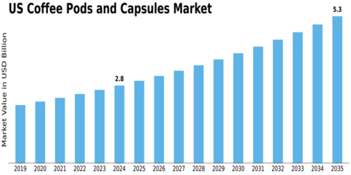 US Coffee Pods and Capsules Market Size