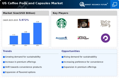 US Coffee Pods and Capsules Market Infographic