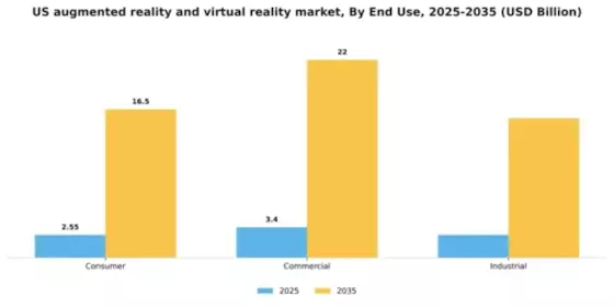 US Augmented Reality Virtual Reality Market Segment Image 2