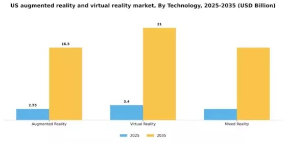 US Augmented Reality Virtual Reality Market Segment Image 3