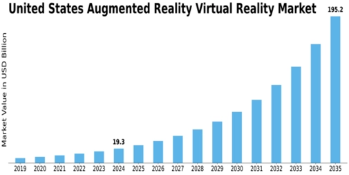 US Augmented Reality Virtual Reality Market Size