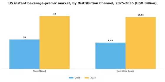 US Instant Beverage premix Market Segment Image 0