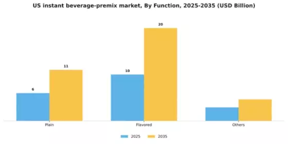 US Instant Beverage premix Market Segment Image 1