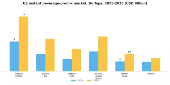 US Instant Beverage premix Market Segment Image 2