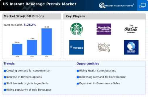 US Instant Beverage premix Market Infographic