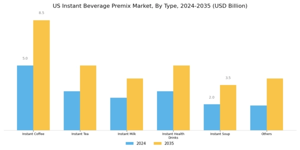 US Instant Beverage premix Market Segment Image 0