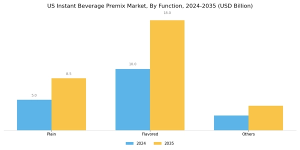 US Instant Beverage premix Market Segment Image 1