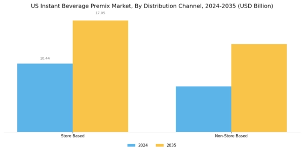 US Instant Beverage premix Market Segment Image 2