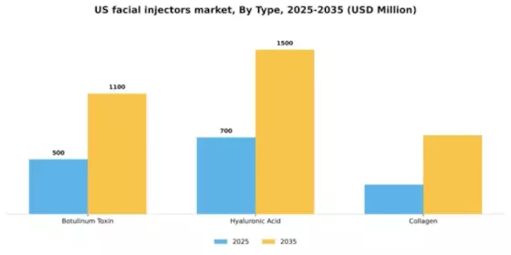 US Facial Injectors Market Segment Image 3