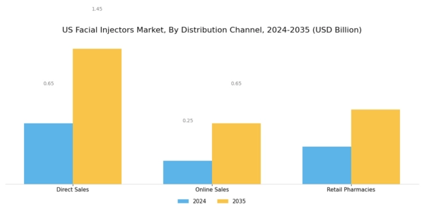 US Facial Injectors Market Segment Image 3