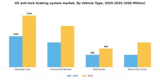 US anti-lock braking system Market Segment Image 3