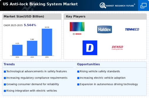 US anti-lock braking system Market Infographic