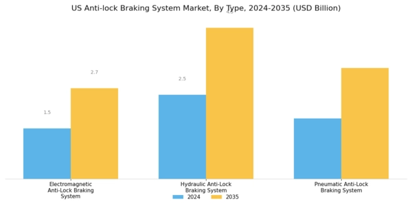 US anti-lock braking system Market Segment Image 0