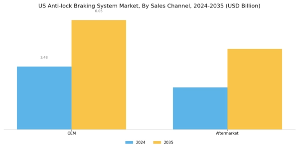 US anti-lock braking system Market Segment Image 3